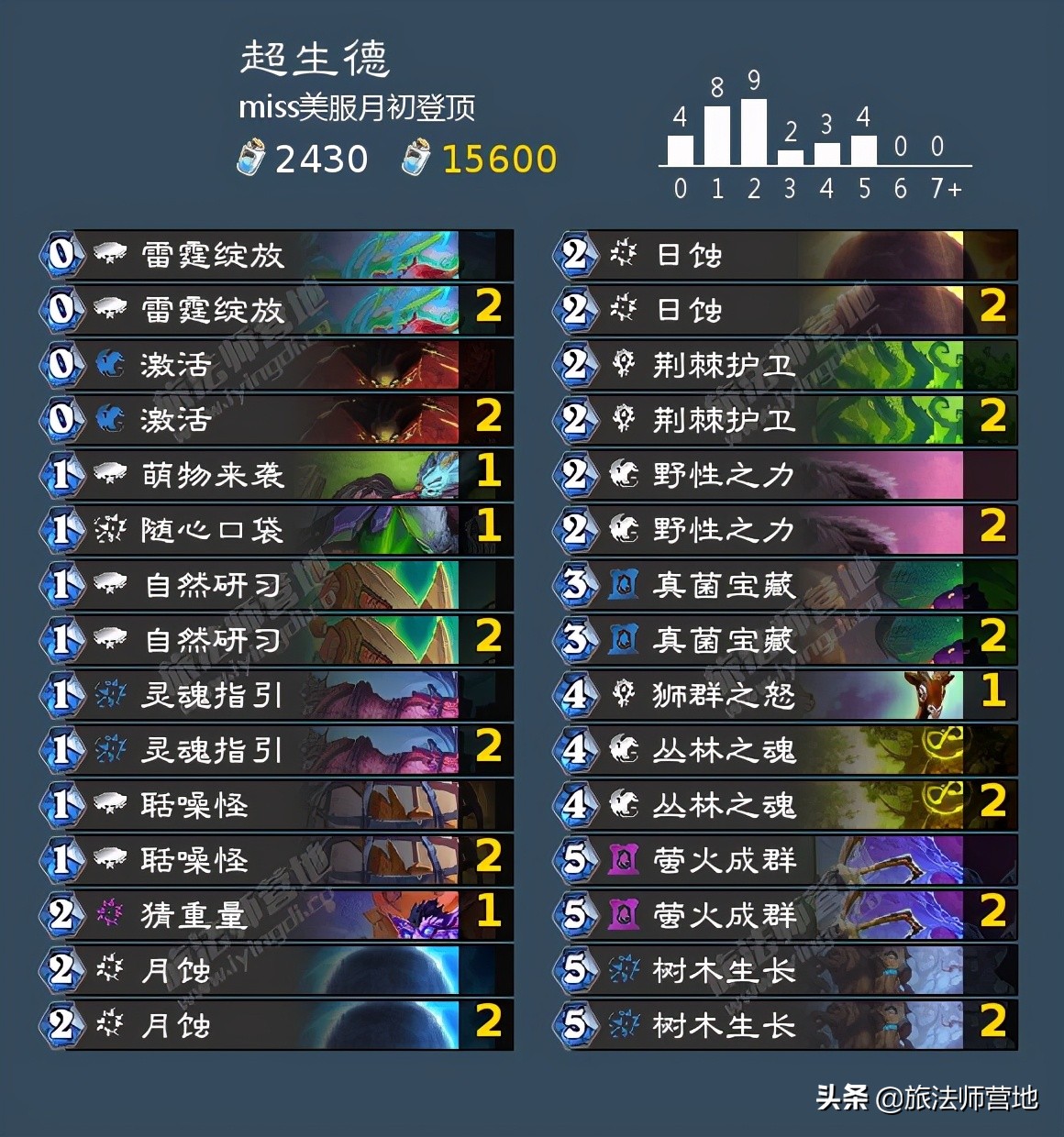 「炉石传说」一周标准高分卡组盘点20210503