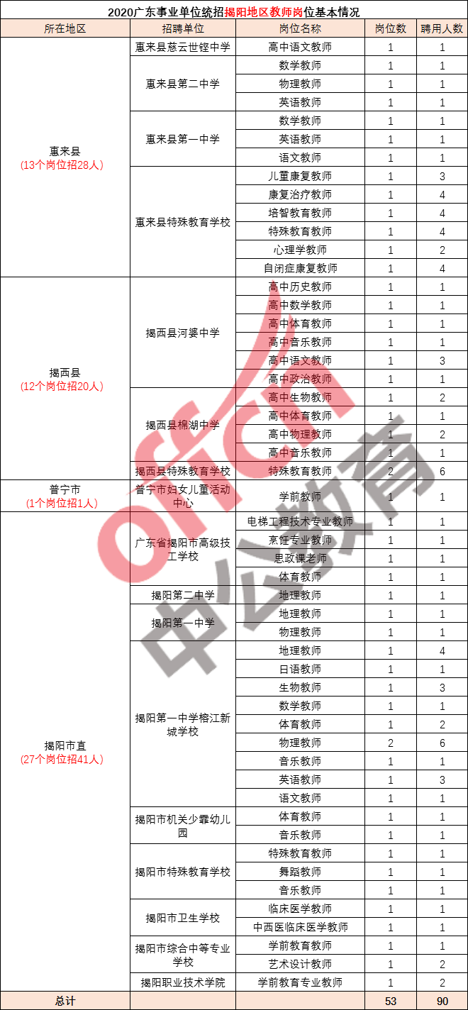 揭阳市事业单位