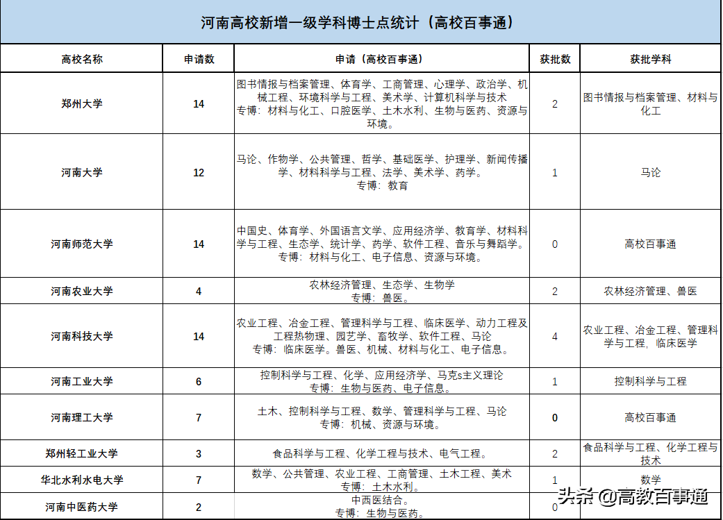 河南科技大学博士点（赢家与输家）
