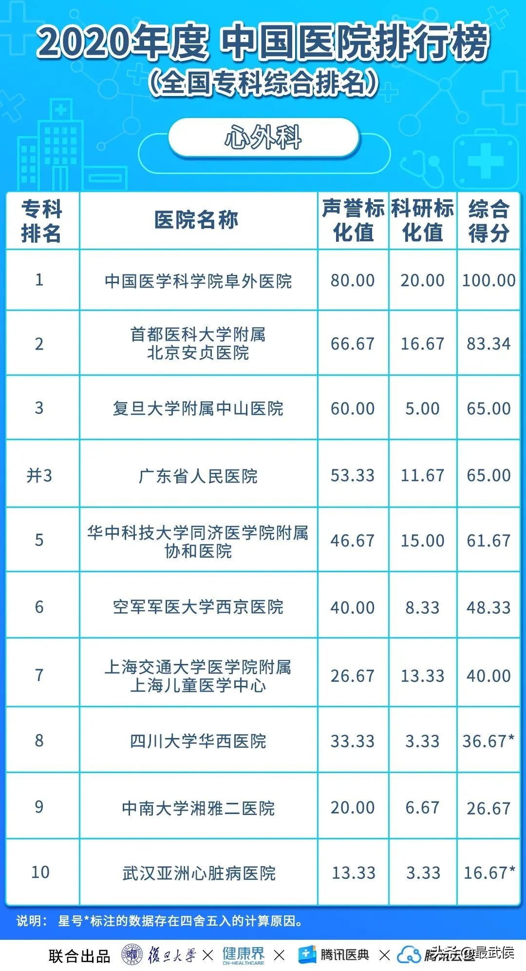 华西医院连续12年综合排名第二!各科顶级医院最新排名(收藏)→