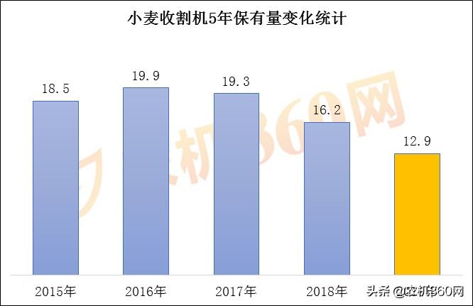 小麦收割机从“红极一时小鲜肉”到“过气老腊肉”的转变