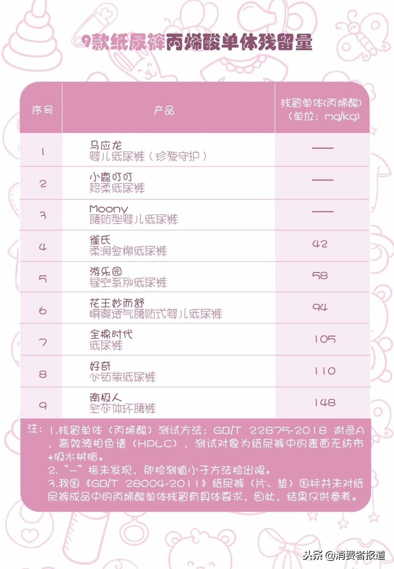 9款纸尿裤对比：好奇、花王等6款检出可致敏成分，南极人垫底！