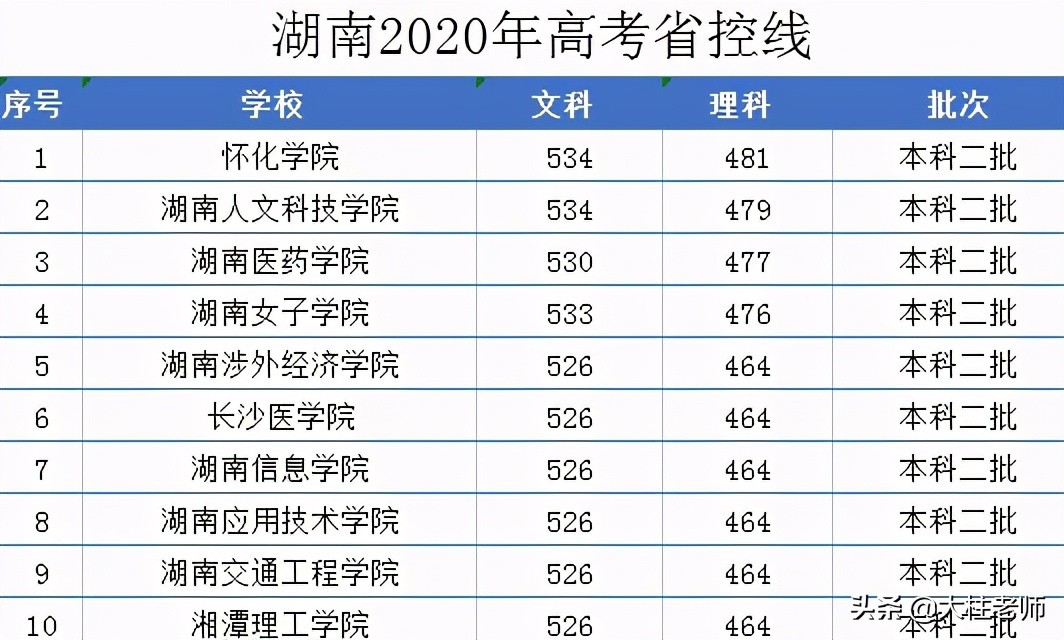 高考分数460分？低分党也能上本科