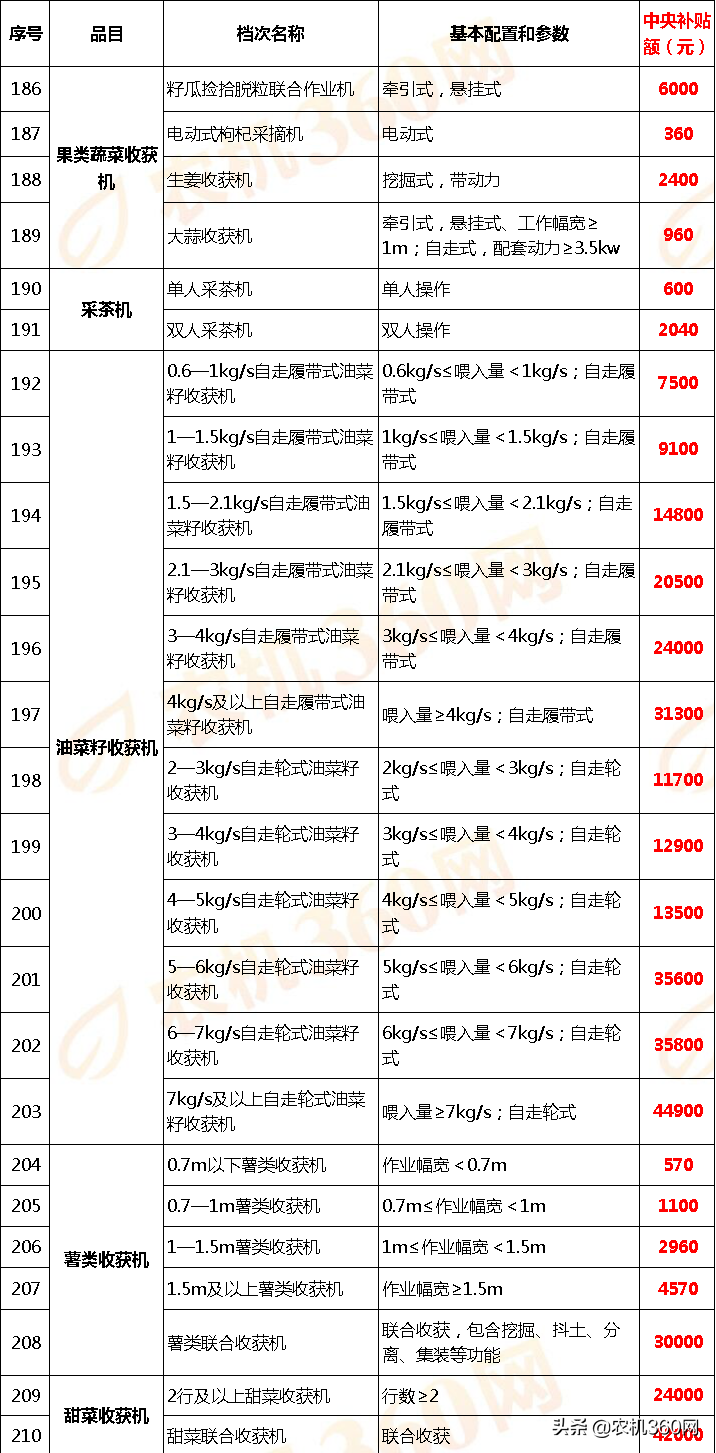 甘肃省(2020年调整)农机补贴额一览表