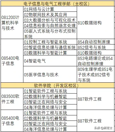 大连理工2021年计算机招生信息简介：不考408