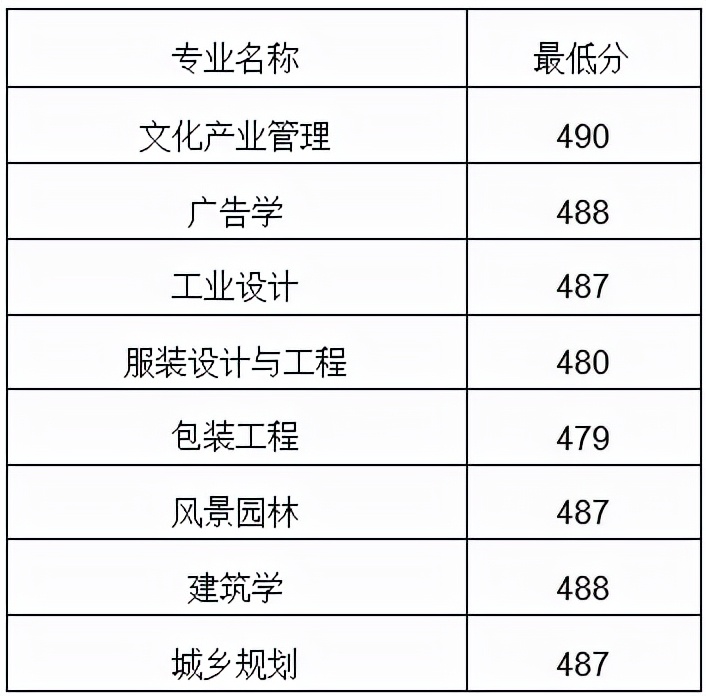 名校推荐 | 山东工艺美术学院2022报考攻略