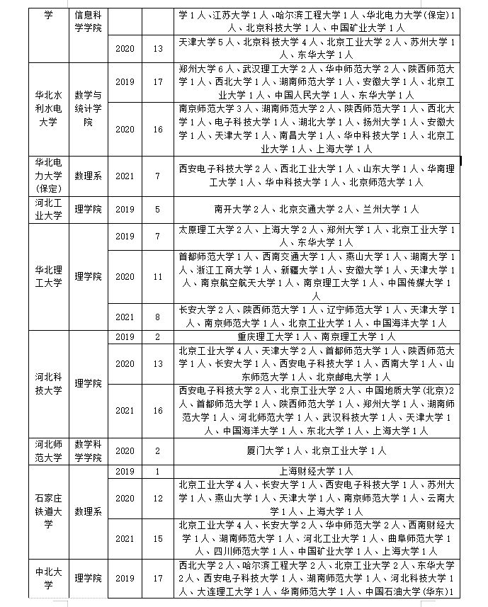 数学专业调剂如何调剂？怎么成功上岸？往年调剂信息先了解清楚