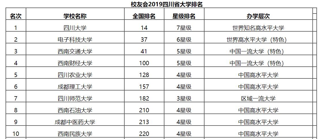 最新出炉：2019四川省大学排名！四川大学保持第一