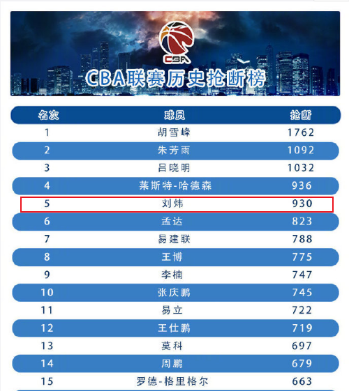 刘炜为什么没在nba(再见老兵！刘炜正式退役，他为我们留下了那些充满辉煌的数字)