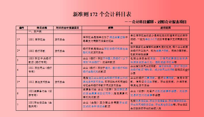 2021年最新会计科目表、新会计科目解释，纯分享无套路建议收藏