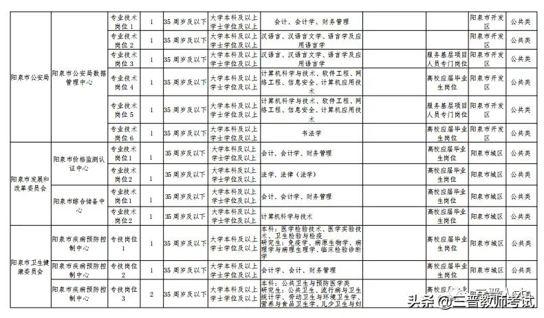 阳泉市2021年市直事业单位公开招聘工作人员笔试公告