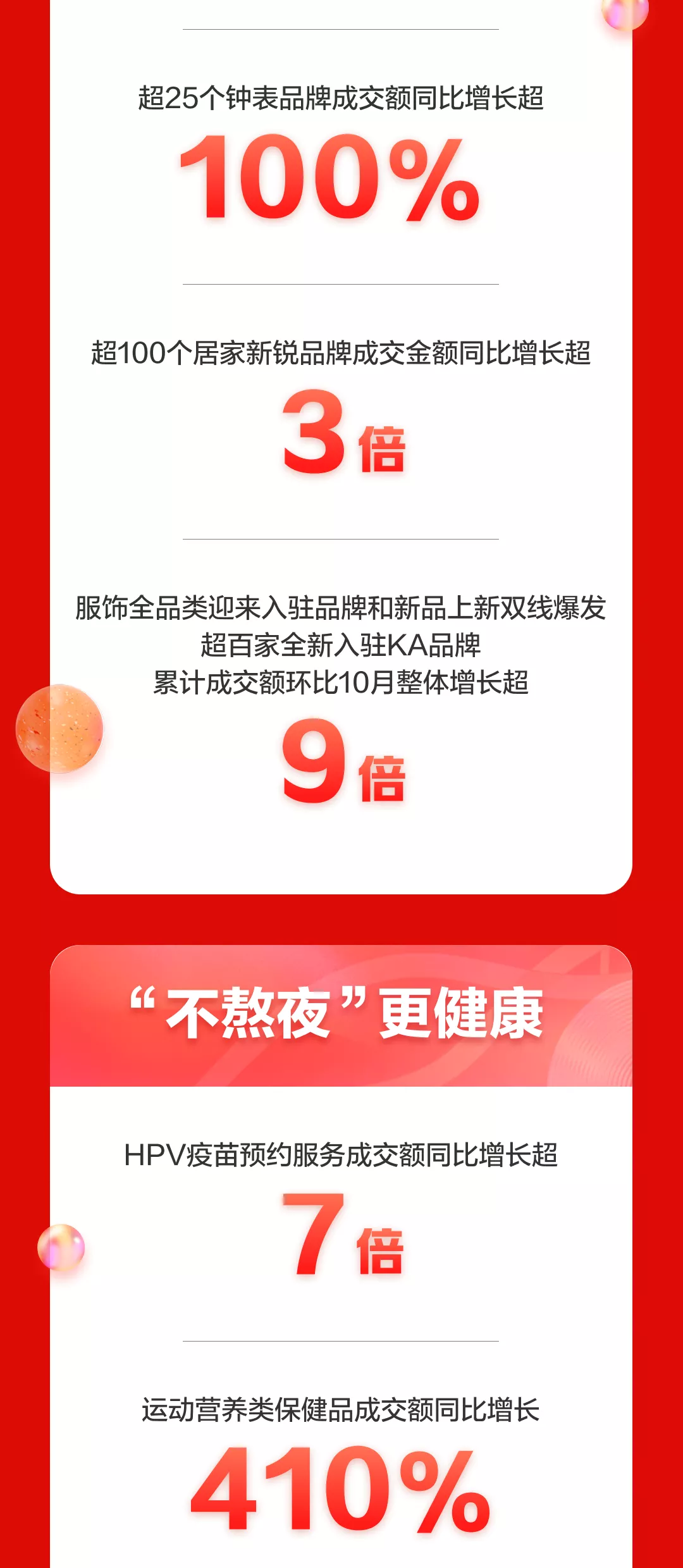 京东11.11累计超3491亿!中小品牌新增数涨4倍 500万农户大幅增收-识物网 - 数字新消费品牌知识门户