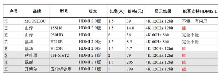 高低端HDMI线到底有什么不同？我买了8根HDMI线实测从5元到800元