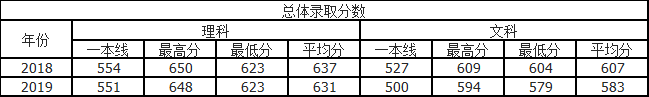 速看！北京市2021高考分数线公布！华北电力大学近3年录取分数线汇总！