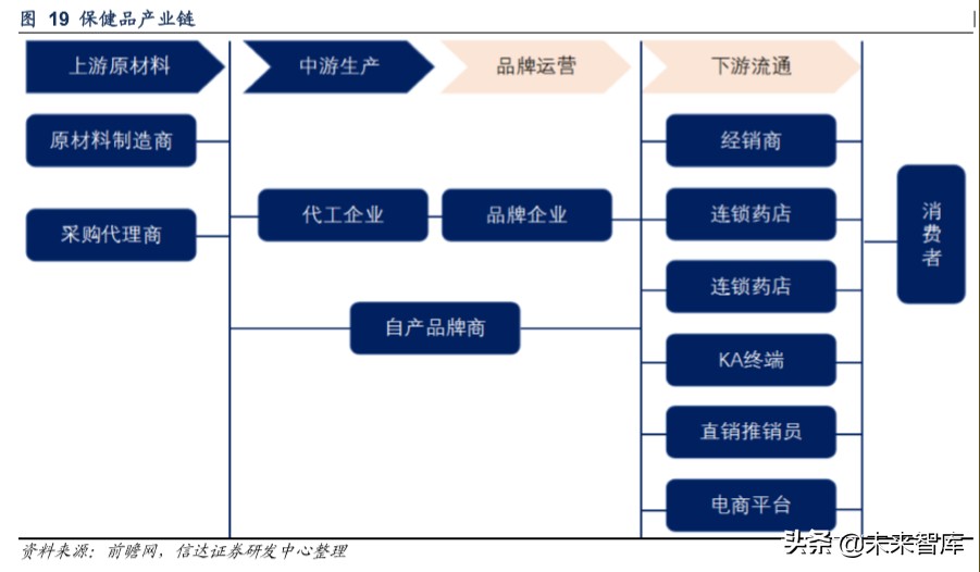 保健品行业洞察及重点公司推荐