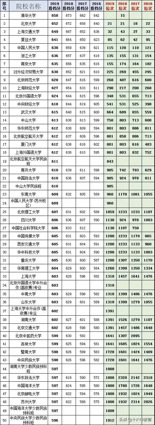 湖北省2016-2019年高考文理科投档线top100高校