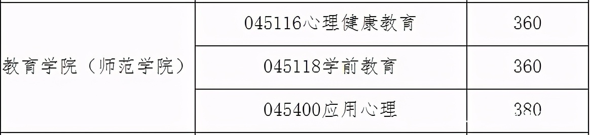 广州大学2021年教育学复试详解，录取最低分306？