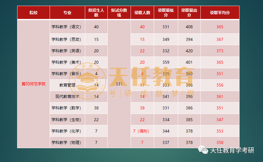 22考研：湖北省教育专硕（333）哪些院校性价比最高？