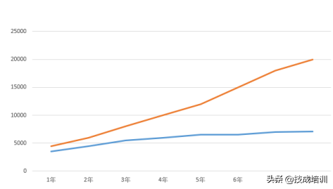 学会PLC究竟能挣多少钱？10万？20万？还是100万？