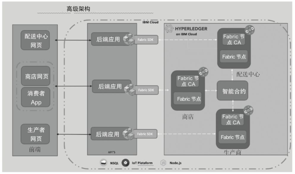 食品溯源有多难？手把手教你写一个区块链+物联网的溯源系统