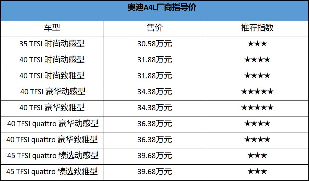 推荐40TFSI豪华型，奥迪A4L配置解析