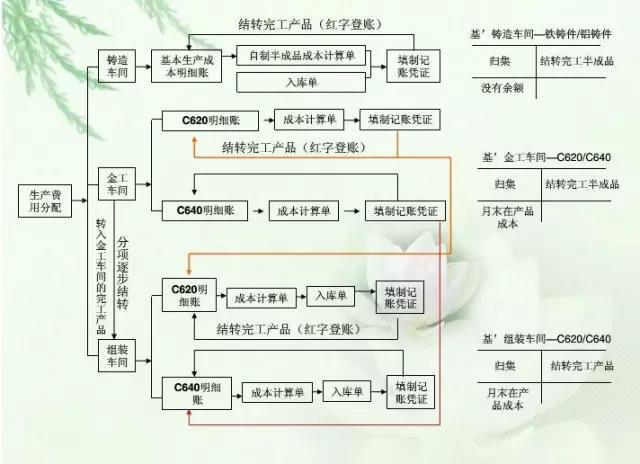 财务人员必备的成本核算流程图，看完秒懂