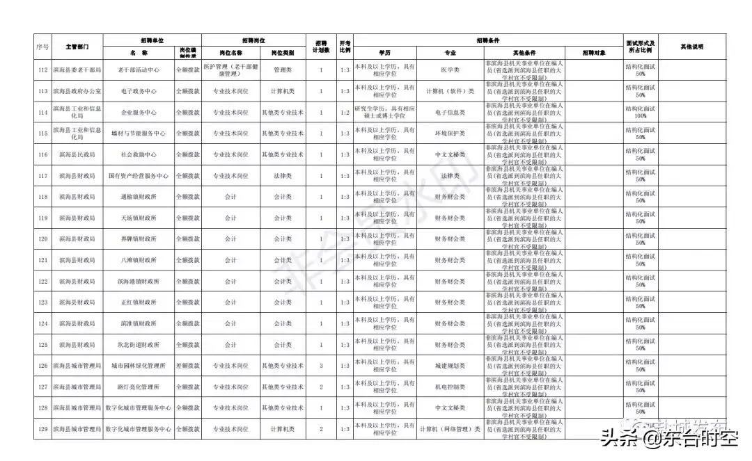 盐城最新招聘信息（盐城2019事业单位统一招聘）