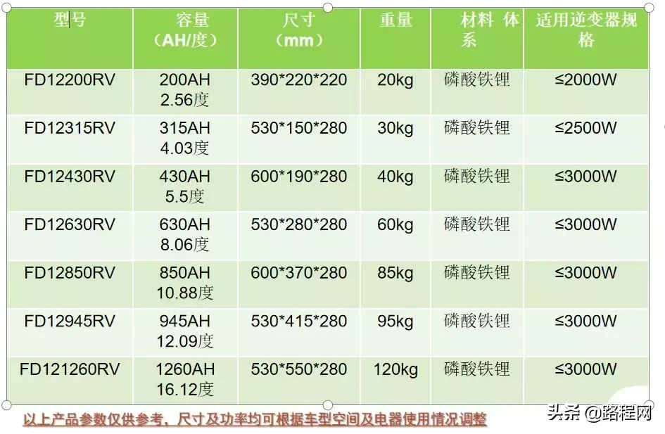 9.21南昌车展:值得关注的房车配件问题,风达-房车锂电介绍