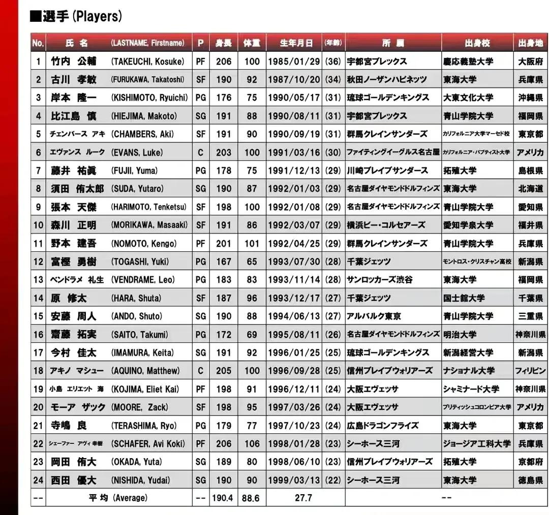 为什么日本人不来cba打球(日本男篮两大NBA球员或缺席世预赛，简析中国男篮落选球员原因)