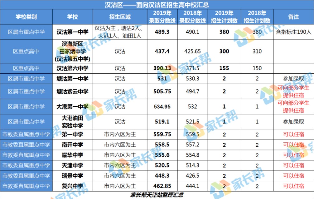 全了！天津16区高中招生录取、住宿情况大汇总！一模定位靠ta了