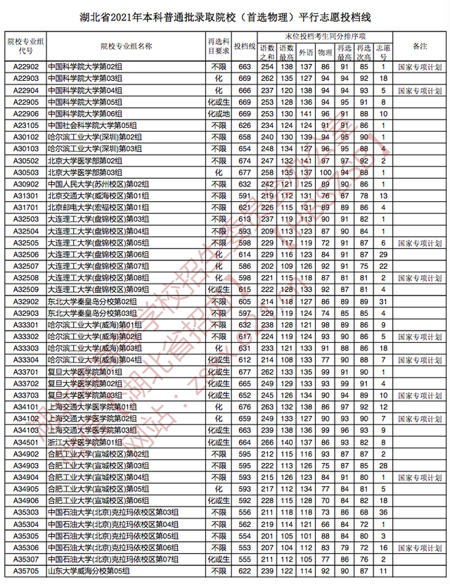 快讯：湖北2021高考本科批院校投档分数线公布（物理、历史类）