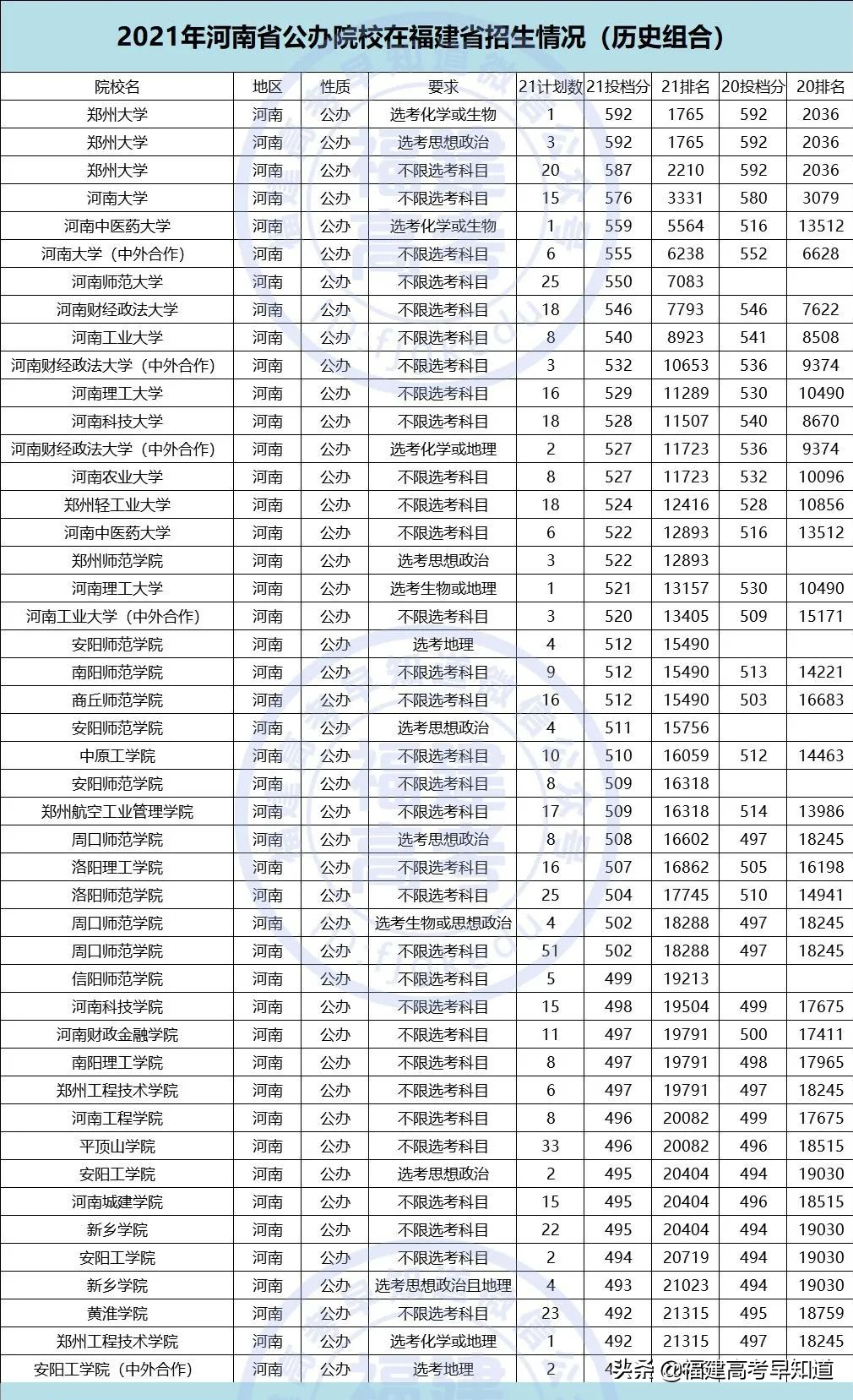 重磅！2021全国公办本科大学在福建招录数据出炉