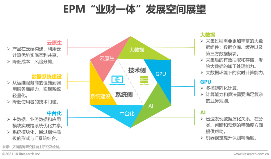 2021年中国EPM“业财一体”行业研究报告