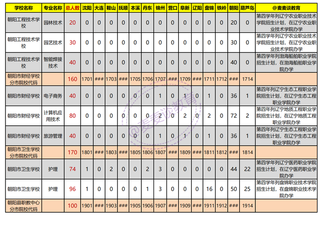 辽宁2021年初中起点非师范类五年制高职学校录取分数线+计划出炉