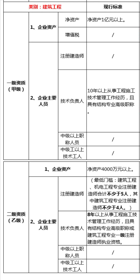 建企资质升级，对建造师数量有什么要求？速看