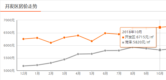 菏泽10月房价平均降56元/㎡，鄄城上涨388元/㎡，牡丹区下降最大