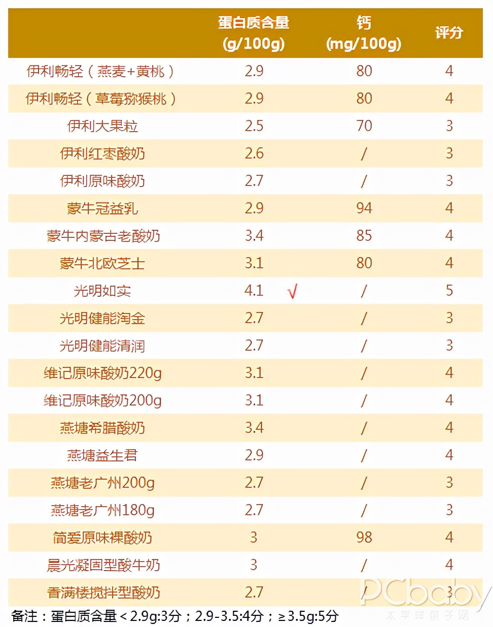 原来酸奶也有鄙视链，看看你常吃的酸奶处在哪一级