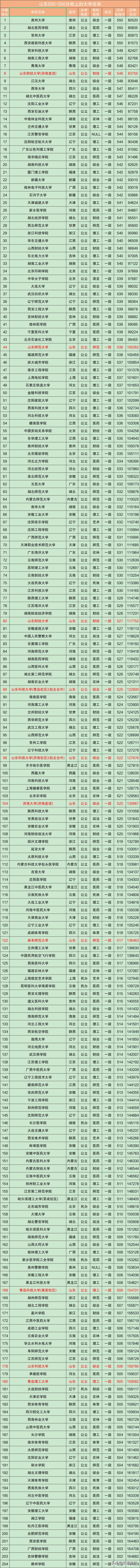 高考400-550分可以录取的一段和二段大学！共376所，山东学子加油
