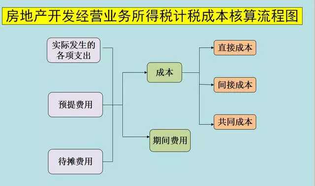 房地产会计不好做？学会这核算流程图及账务处理，新手也能被青睐