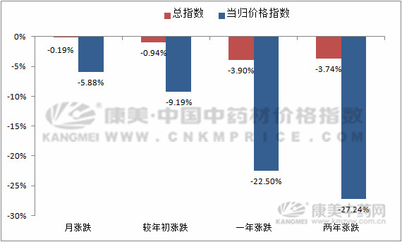 分析：近期当归价格上涨的原因！