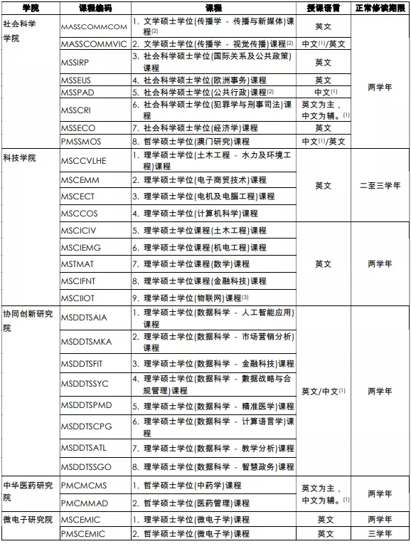 注意了！澳门大学2022年硕士新增两个专业
