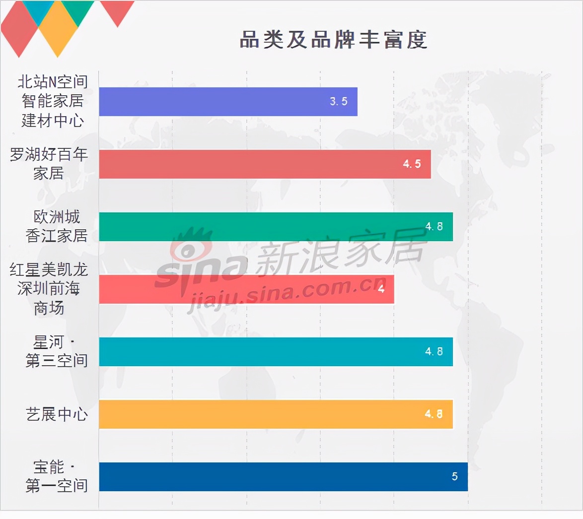 深圳7大家居卖场购物体验如何？看记者最新调查……