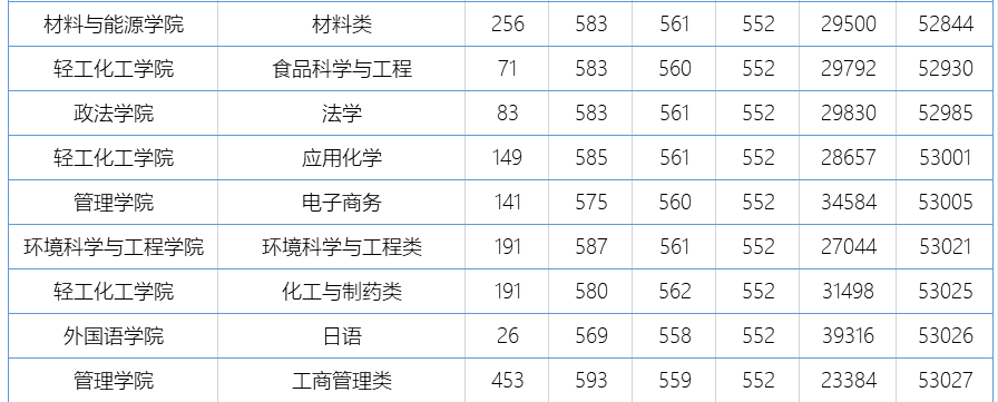 广东工业大学怎么样？录取分数、位次详情及简析