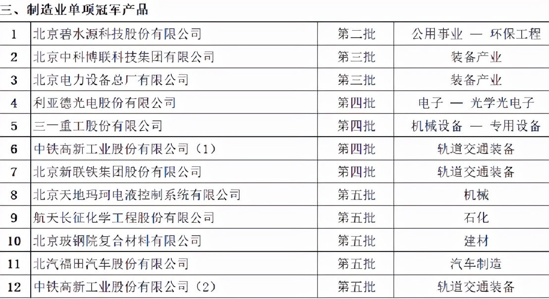 北京“制造业单项冠军”总数增至39家，专精特新企业已超2000家