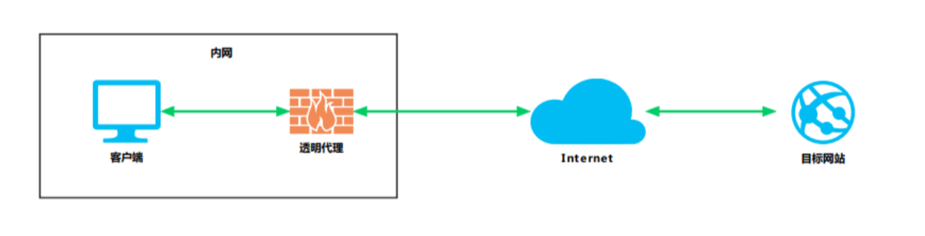 「Web安全」浅谈反向代理技术
