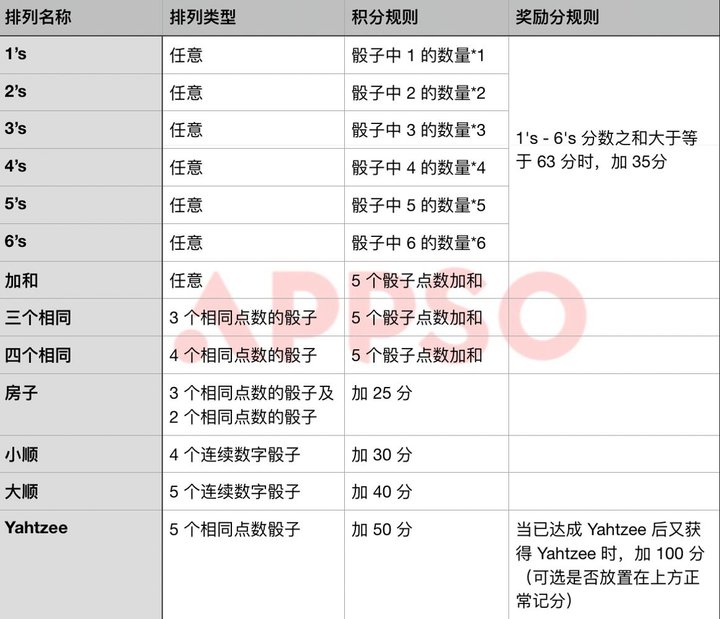 「过气的」骰子游戏，还能玩出什么花样？