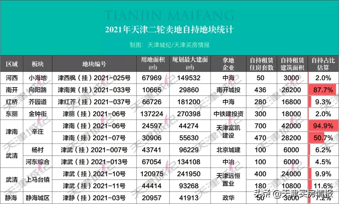收藏！天津二轮卖地最全整理，340亿里有哪些玄机？| 城纪