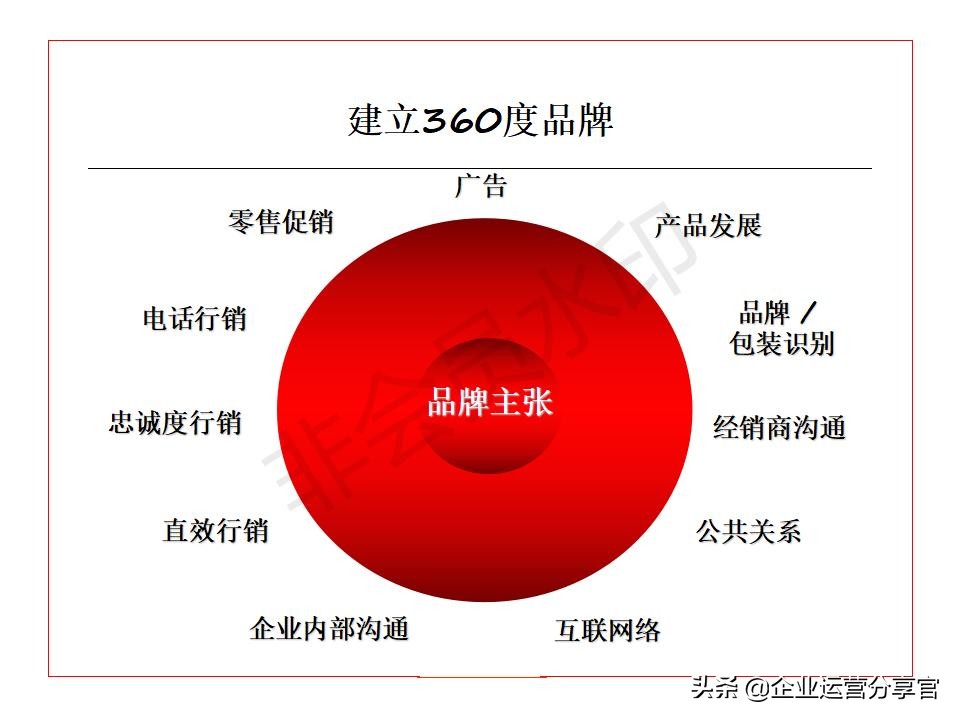 价值百万的波士顿咨询公司培训资料：品牌如何贯彻360°整合营销