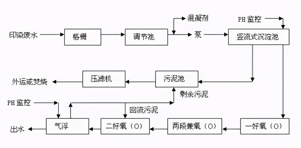 经典｜8大行业高难废水的特点及典型工艺流程