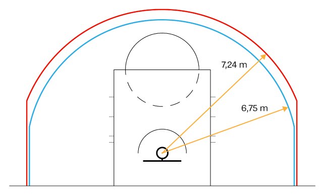 为什么nba三分线(NBA的三分球：从无到有，一条线彻底改变了比赛的规则)